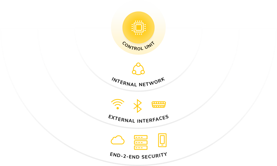 control-unit