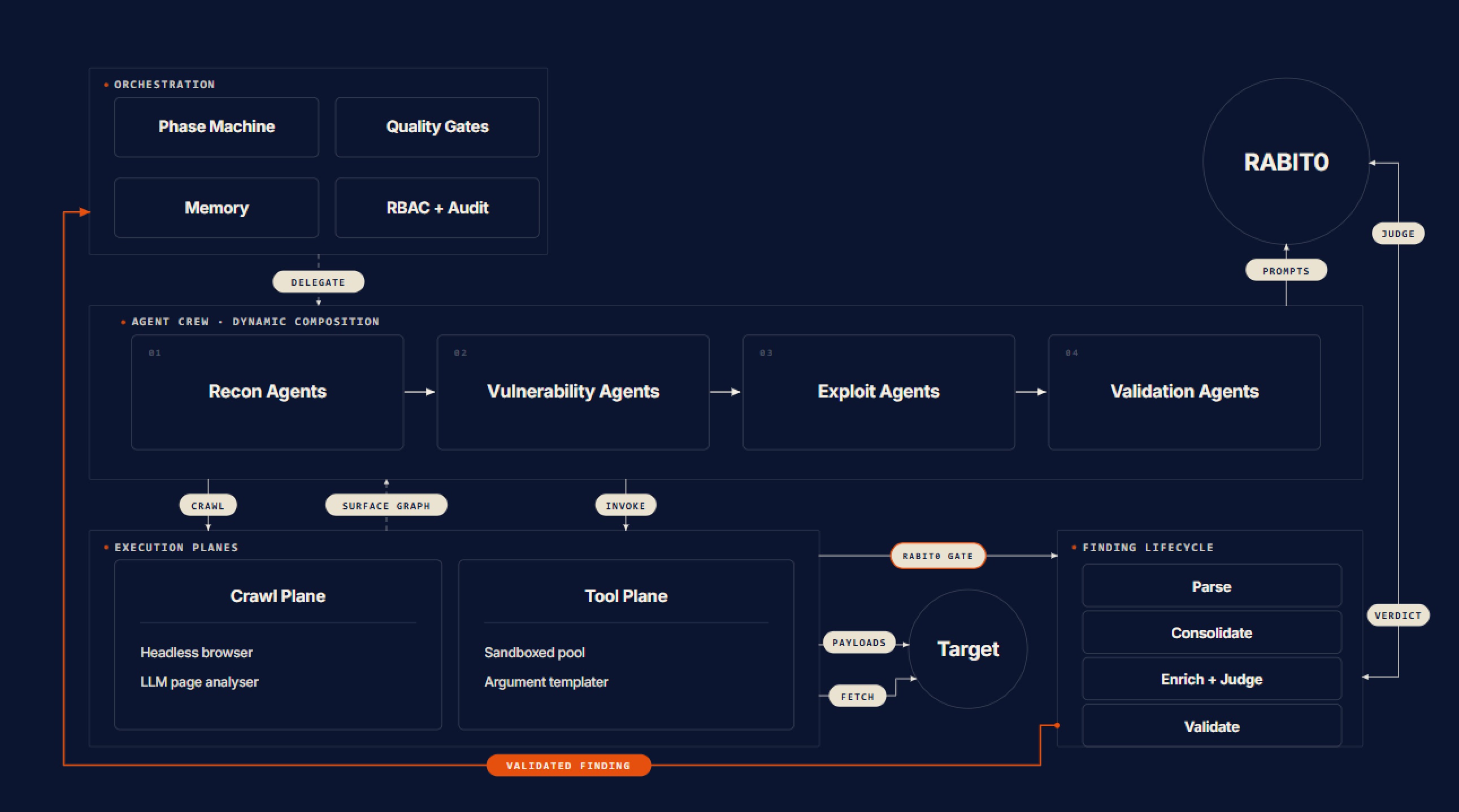 Architecture diagram: orchestration, agent crew, execution planes, Rabit0 gate, and finding lifecycle